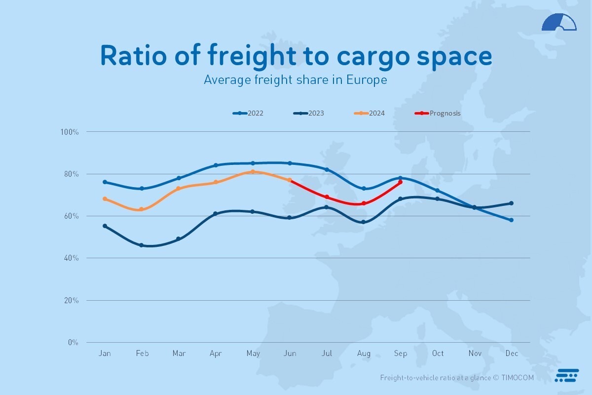 Transportbarometer freightshare q2 2024