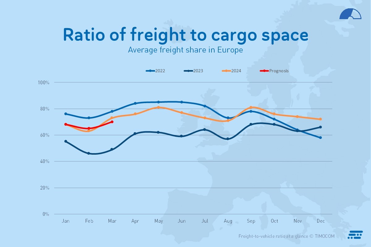 Bαρόμετρο Mεταφορών freight ratio Europe